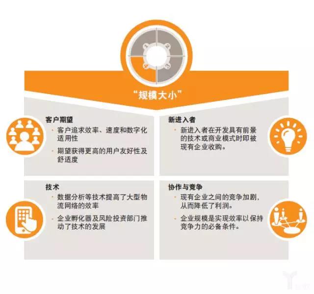 普华永道：物流业的未来——模式转变