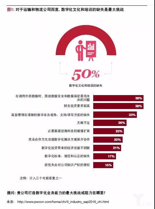 普华永道：物流业的未来——模式转变