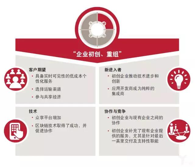 普华永道：物流业的未来——模式转变